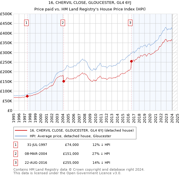 16, CHERVIL CLOSE, GLOUCESTER, GL4 6YJ: Price paid vs HM Land Registry's House Price Index