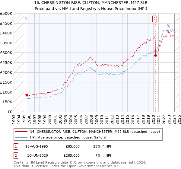 16, CHESSINGTON RISE, CLIFTON, MANCHESTER, M27 8LB: Price paid vs HM Land Registry's House Price Index