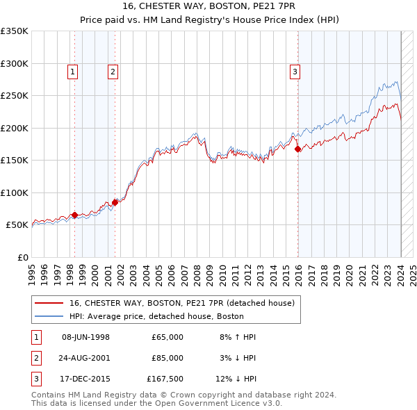 16, CHESTER WAY, BOSTON, PE21 7PR: Price paid vs HM Land Registry's House Price Index