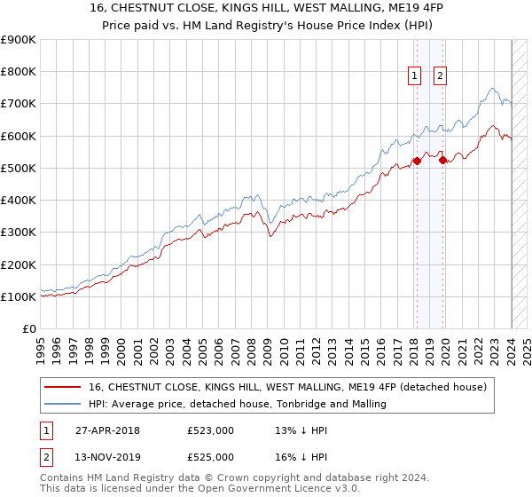 16, CHESTNUT CLOSE, KINGS HILL, WEST MALLING, ME19 4FP: Price paid vs HM Land Registry's House Price Index