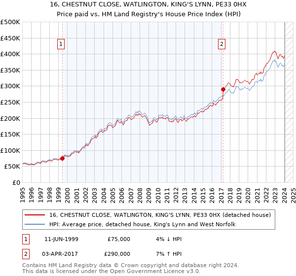 16, CHESTNUT CLOSE, WATLINGTON, KING'S LYNN, PE33 0HX: Price paid vs HM Land Registry's House Price Index