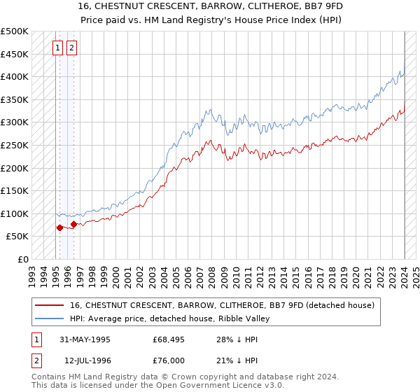 16, CHESTNUT CRESCENT, BARROW, CLITHEROE, BB7 9FD: Price paid vs HM Land Registry's House Price Index