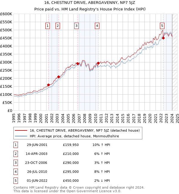 16, CHESTNUT DRIVE, ABERGAVENNY, NP7 5JZ: Price paid vs HM Land Registry's House Price Index