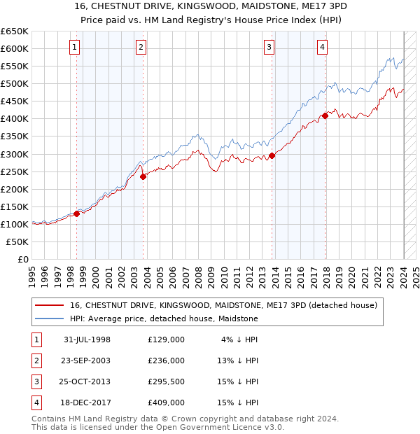 16, CHESTNUT DRIVE, KINGSWOOD, MAIDSTONE, ME17 3PD: Price paid vs HM Land Registry's House Price Index