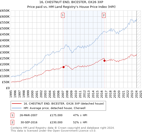 16, CHESTNUT END, BICESTER, OX26 3XP: Price paid vs HM Land Registry's House Price Index
