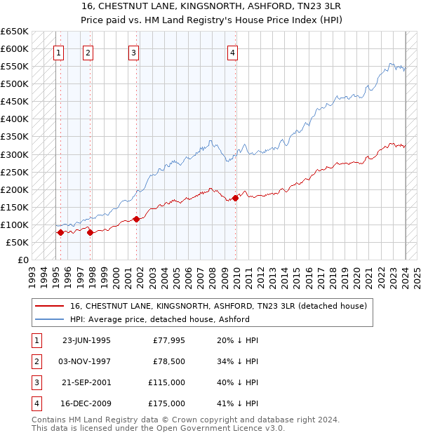 16, CHESTNUT LANE, KINGSNORTH, ASHFORD, TN23 3LR: Price paid vs HM Land Registry's House Price Index