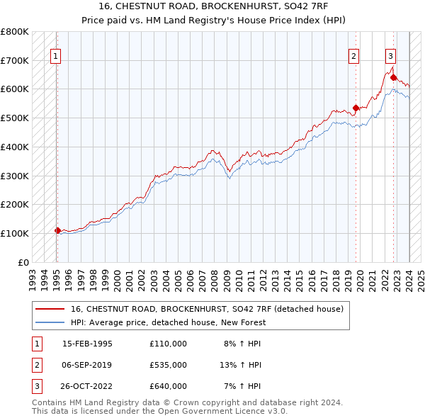 16, CHESTNUT ROAD, BROCKENHURST, SO42 7RF: Price paid vs HM Land Registry's House Price Index
