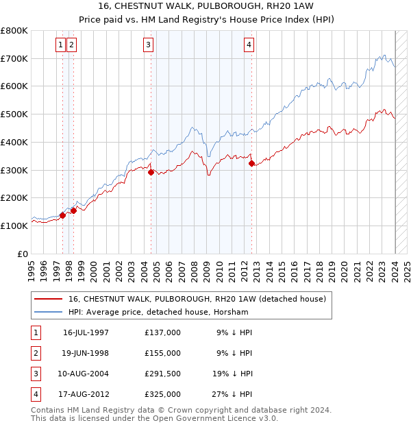 16, CHESTNUT WALK, PULBOROUGH, RH20 1AW: Price paid vs HM Land Registry's House Price Index
