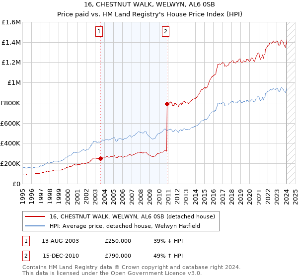 16, CHESTNUT WALK, WELWYN, AL6 0SB: Price paid vs HM Land Registry's House Price Index