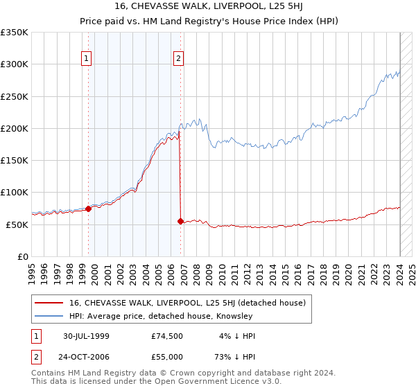 16, CHEVASSE WALK, LIVERPOOL, L25 5HJ: Price paid vs HM Land Registry's House Price Index