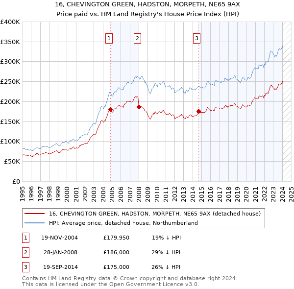16, CHEVINGTON GREEN, HADSTON, MORPETH, NE65 9AX: Price paid vs HM Land Registry's House Price Index