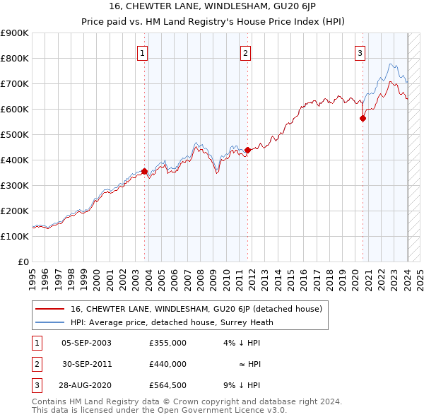 16, CHEWTER LANE, WINDLESHAM, GU20 6JP: Price paid vs HM Land Registry's House Price Index