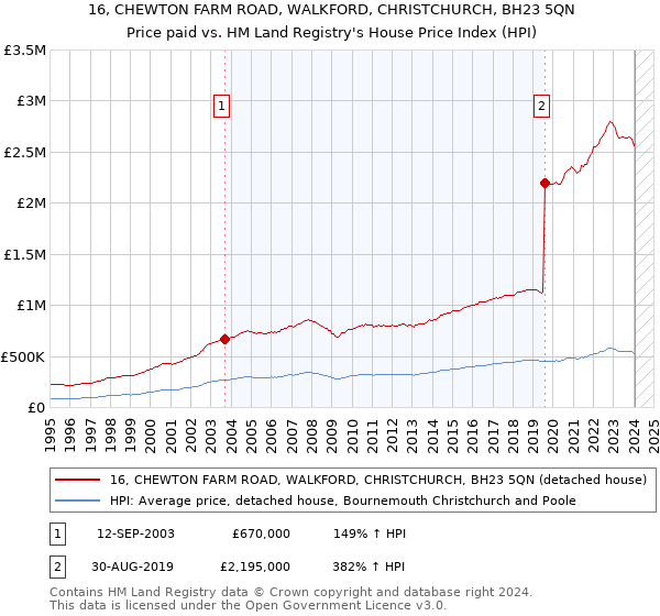 16, CHEWTON FARM ROAD, WALKFORD, CHRISTCHURCH, BH23 5QN: Price paid vs HM Land Registry's House Price Index