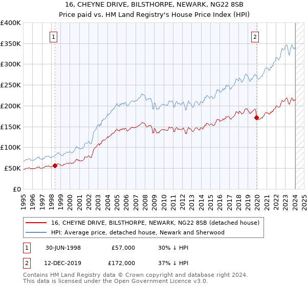 16, CHEYNE DRIVE, BILSTHORPE, NEWARK, NG22 8SB: Price paid vs HM Land Registry's House Price Index