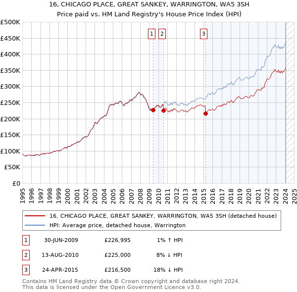 16, CHICAGO PLACE, GREAT SANKEY, WARRINGTON, WA5 3SH: Price paid vs HM Land Registry's House Price Index