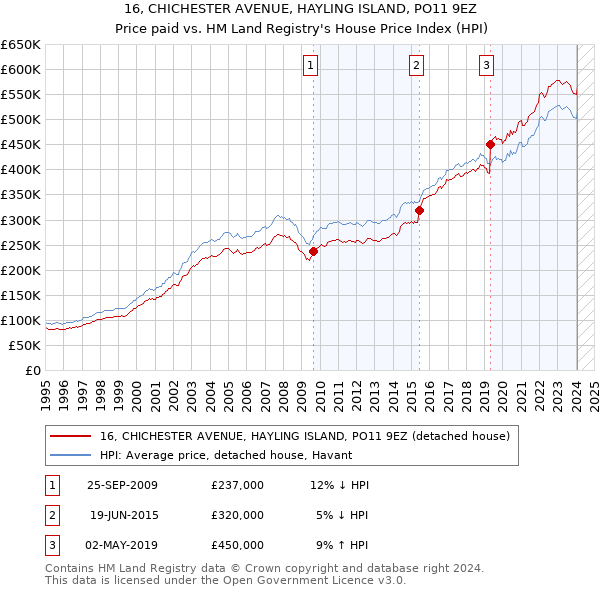 16, CHICHESTER AVENUE, HAYLING ISLAND, PO11 9EZ: Price paid vs HM Land Registry's House Price Index