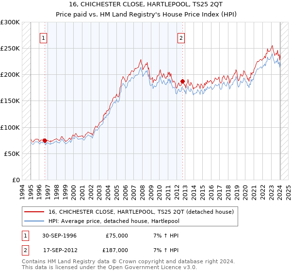 16, CHICHESTER CLOSE, HARTLEPOOL, TS25 2QT: Price paid vs HM Land Registry's House Price Index