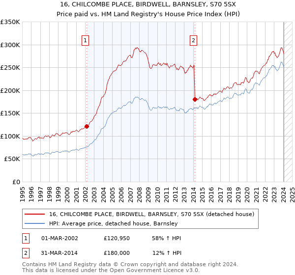 16, CHILCOMBE PLACE, BIRDWELL, BARNSLEY, S70 5SX: Price paid vs HM Land Registry's House Price Index