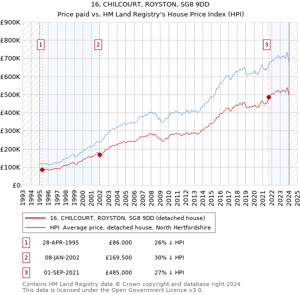 16, CHILCOURT, ROYSTON, SG8 9DD: Price paid vs HM Land Registry's House Price Index