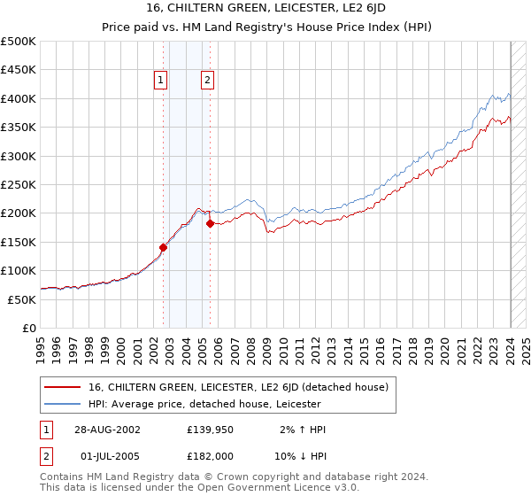 16, CHILTERN GREEN, LEICESTER, LE2 6JD: Price paid vs HM Land Registry's House Price Index