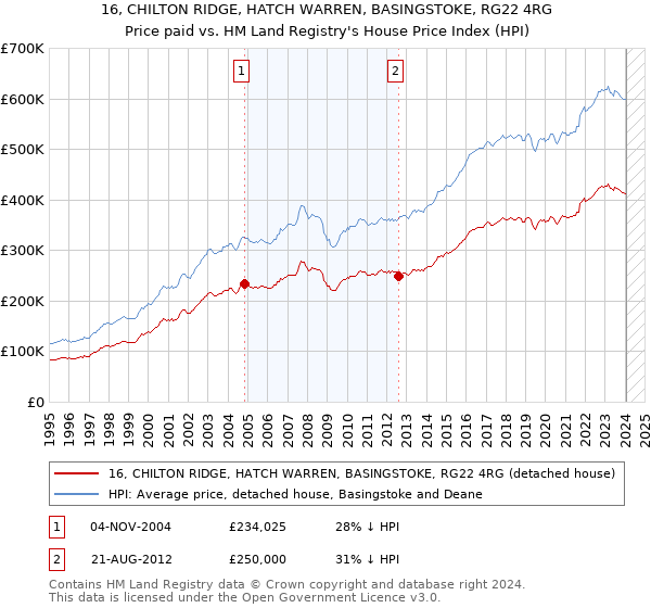 16, CHILTON RIDGE, HATCH WARREN, BASINGSTOKE, RG22 4RG: Price paid vs HM Land Registry's House Price Index