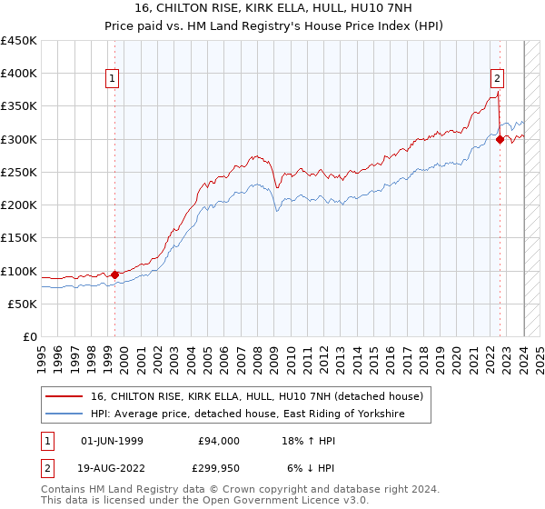 16, CHILTON RISE, KIRK ELLA, HULL, HU10 7NH: Price paid vs HM Land Registry's House Price Index