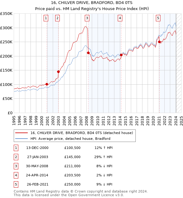 16, CHILVER DRIVE, BRADFORD, BD4 0TS: Price paid vs HM Land Registry's House Price Index