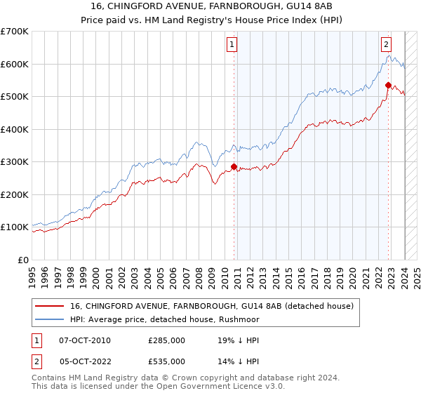 16, CHINGFORD AVENUE, FARNBOROUGH, GU14 8AB: Price paid vs HM Land Registry's House Price Index