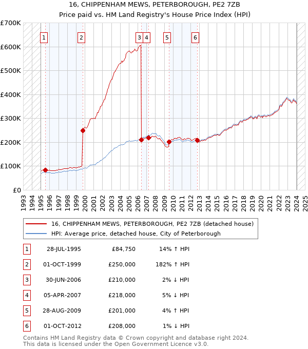 16, CHIPPENHAM MEWS, PETERBOROUGH, PE2 7ZB: Price paid vs HM Land Registry's House Price Index