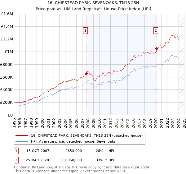 16, CHIPSTEAD PARK, SEVENOAKS, TN13 2SN: Price paid vs HM Land Registry's House Price Index