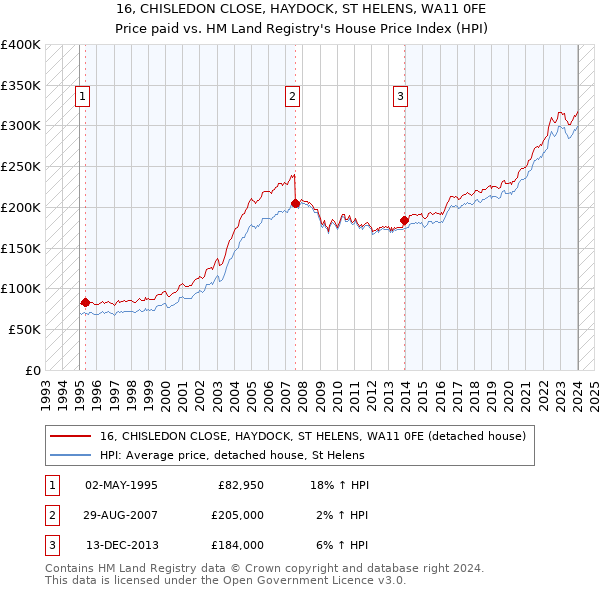 16, CHISLEDON CLOSE, HAYDOCK, ST HELENS, WA11 0FE: Price paid vs HM Land Registry's House Price Index