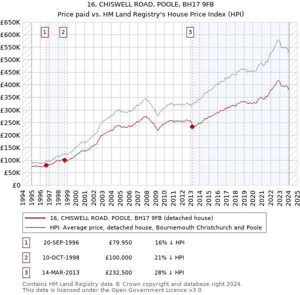 16, CHISWELL ROAD, POOLE, BH17 9FB: Price paid vs HM Land Registry's House Price Index