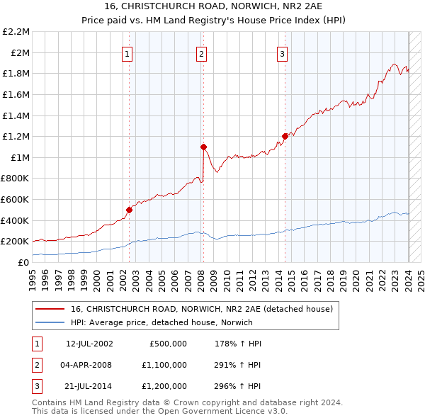 16, CHRISTCHURCH ROAD, NORWICH, NR2 2AE: Price paid vs HM Land Registry's House Price Index