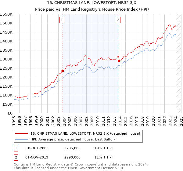 16, CHRISTMAS LANE, LOWESTOFT, NR32 3JX: Price paid vs HM Land Registry's House Price Index