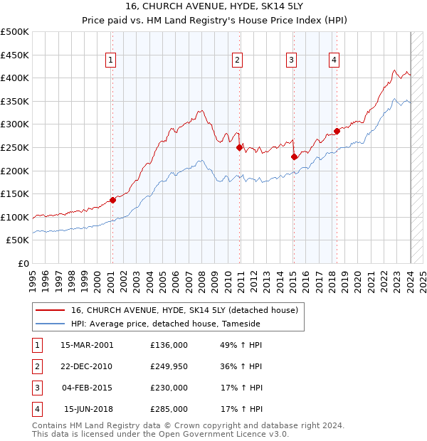 16, CHURCH AVENUE, HYDE, SK14 5LY: Price paid vs HM Land Registry's House Price Index