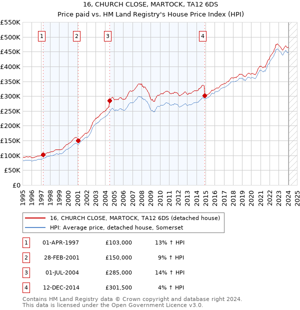 16, CHURCH CLOSE, MARTOCK, TA12 6DS: Price paid vs HM Land Registry's House Price Index