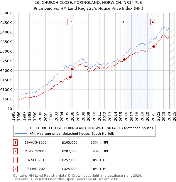 16, CHURCH CLOSE, PORINGLAND, NORWICH, NR14 7LB: Price paid vs HM Land Registry's House Price Index