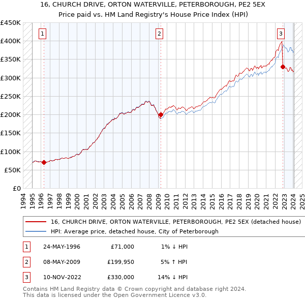 16, CHURCH DRIVE, ORTON WATERVILLE, PETERBOROUGH, PE2 5EX: Price paid vs HM Land Registry's House Price Index