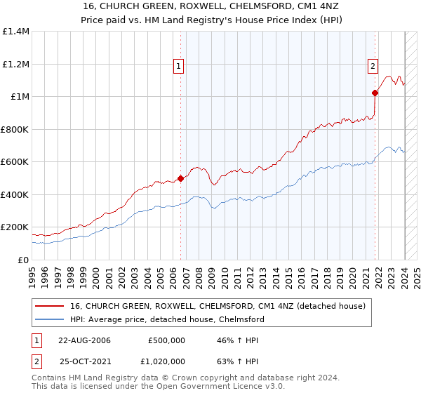 16, CHURCH GREEN, ROXWELL, CHELMSFORD, CM1 4NZ: Price paid vs HM Land Registry's House Price Index