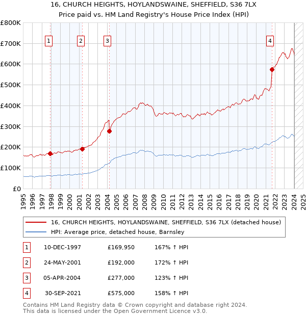 16, CHURCH HEIGHTS, HOYLANDSWAINE, SHEFFIELD, S36 7LX: Price paid vs HM Land Registry's House Price Index