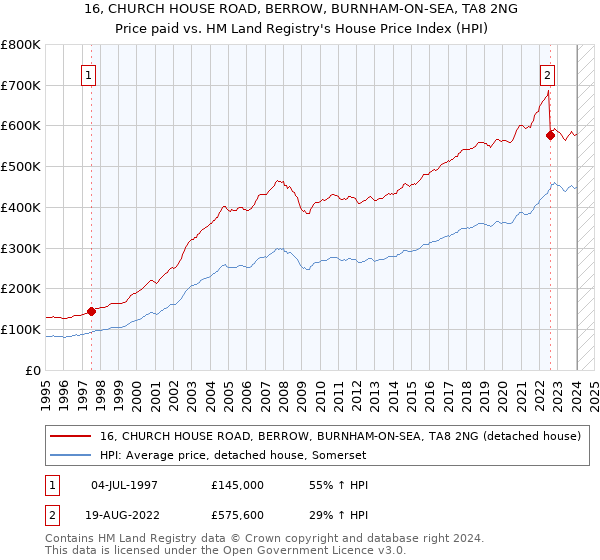 16, CHURCH HOUSE ROAD, BERROW, BURNHAM-ON-SEA, TA8 2NG: Price paid vs HM Land Registry's House Price Index