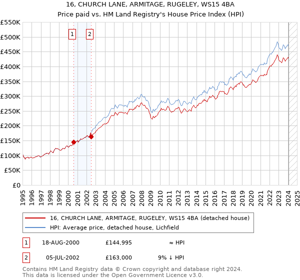 16, CHURCH LANE, ARMITAGE, RUGELEY, WS15 4BA: Price paid vs HM Land Registry's House Price Index