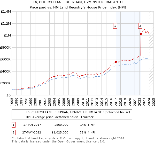 16, CHURCH LANE, BULPHAN, UPMINSTER, RM14 3TU: Price paid vs HM Land Registry's House Price Index