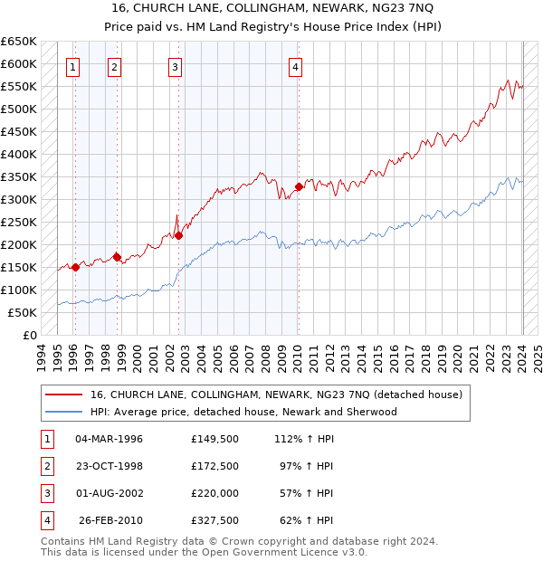 16, CHURCH LANE, COLLINGHAM, NEWARK, NG23 7NQ: Price paid vs HM Land Registry's House Price Index
