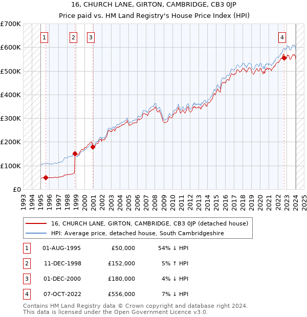 16, CHURCH LANE, GIRTON, CAMBRIDGE, CB3 0JP: Price paid vs HM Land Registry's House Price Index