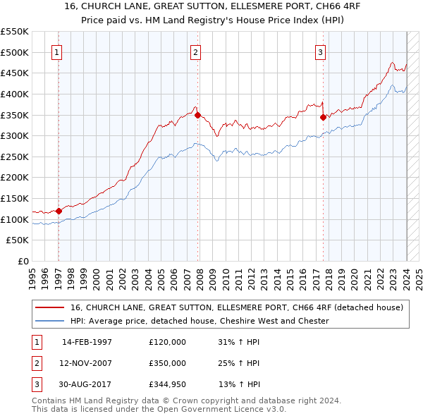 16, CHURCH LANE, GREAT SUTTON, ELLESMERE PORT, CH66 4RF: Price paid vs HM Land Registry's House Price Index