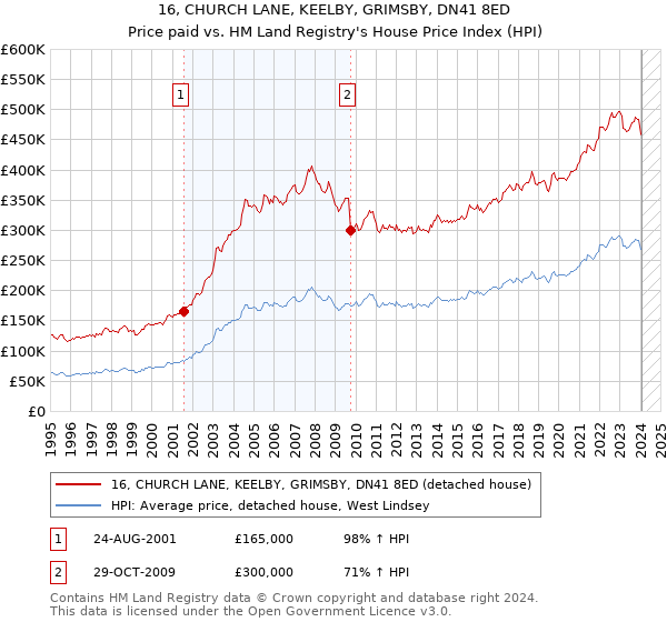 16, CHURCH LANE, KEELBY, GRIMSBY, DN41 8ED: Price paid vs HM Land Registry's House Price Index