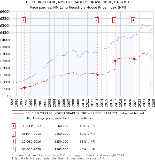 16, CHURCH LANE, NORTH BRADLEY, TROWBRIDGE, BA14 0TF: Price paid vs HM Land Registry's House Price Index