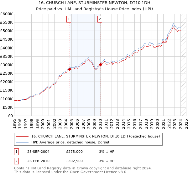 16, CHURCH LANE, STURMINSTER NEWTON, DT10 1DH: Price paid vs HM Land Registry's House Price Index
