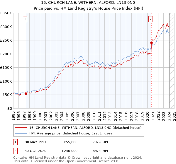 16, CHURCH LANE, WITHERN, ALFORD, LN13 0NG: Price paid vs HM Land Registry's House Price Index
